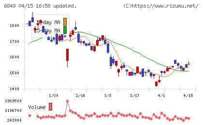 日本光電チャート