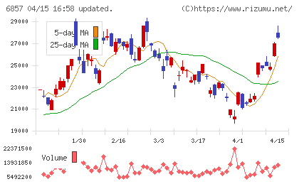 アドバンテストチャート