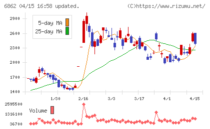 ミナトホールディングスチャート
