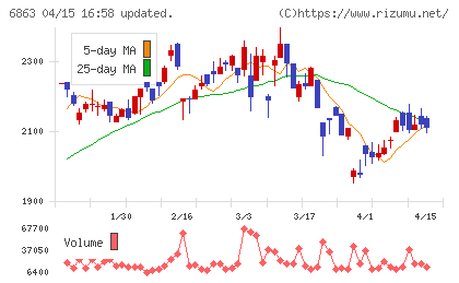 ニレコチャート
