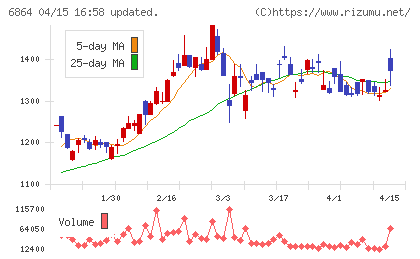 エヌエフホールディングスチャート
