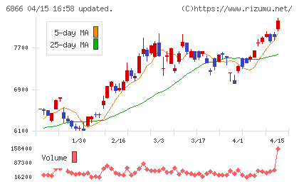 ＨＩＯＫＩチャート