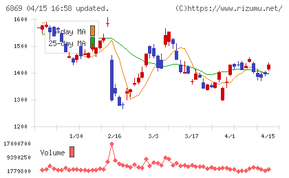 シスメックスチャート