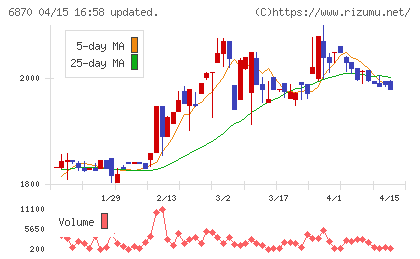 日本フェンオールチャート