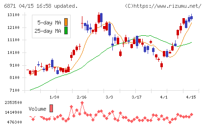 日本マイクロニクスチャート