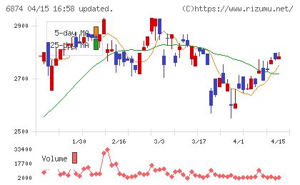 協立電機チャート