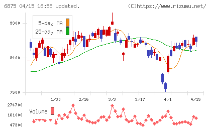 メガチップスチャート