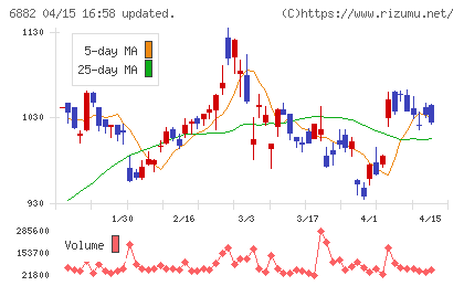 三社電機製作所チャート