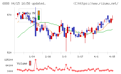 アクモスチャート