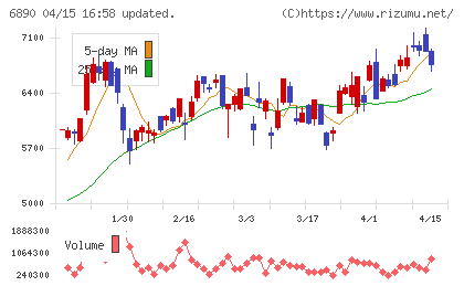 フェローテックチャート
