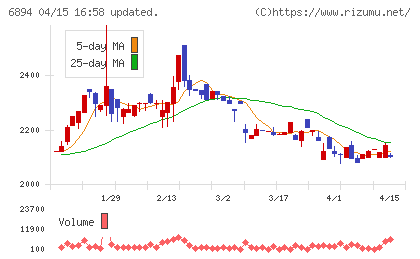 パルステック工業チャート