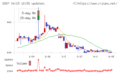 ツインバードチャート