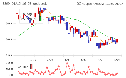 ＡＳＴＩチャート
