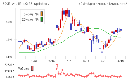 コーセルチャート
