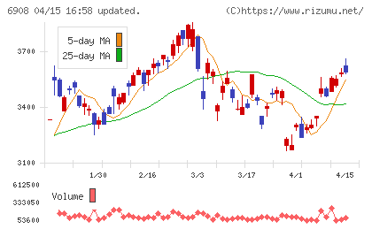 イリソ電子工業チャート