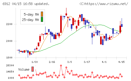 菊水ホールディングスチャート