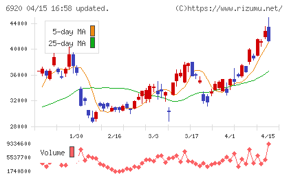 レーザーテックチャート