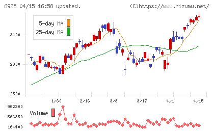 ウシオ電機チャート