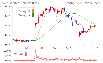 ヘリオス　テクノ　ホールディングチャート