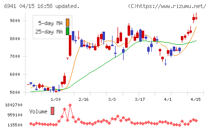 山一電機チャート