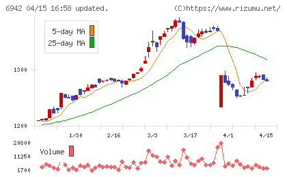 ソフィアホールディングスチャート