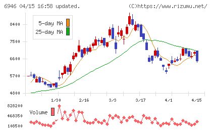 日本アビオニクスチャート