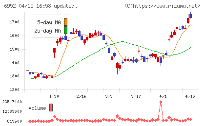 カシオ計算機チャート
