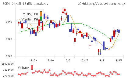ファナックチャート