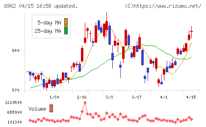 大真空チャート