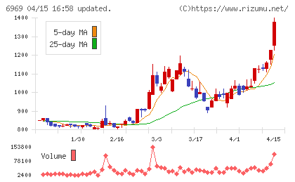 松尾電機チャート
