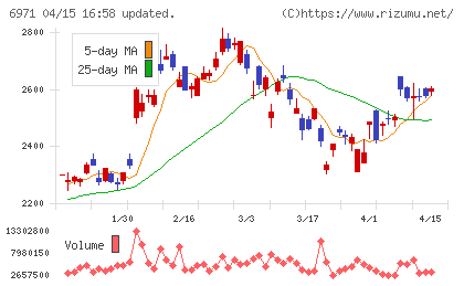 京セラチャート