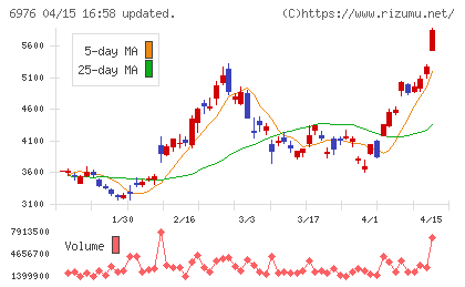 太陽誘電チャート