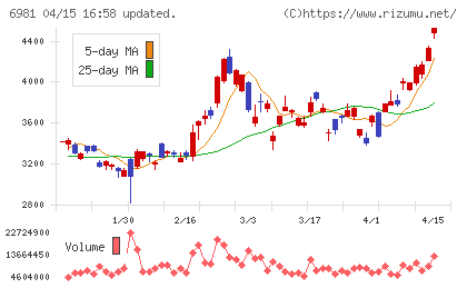 村田製作所チャート