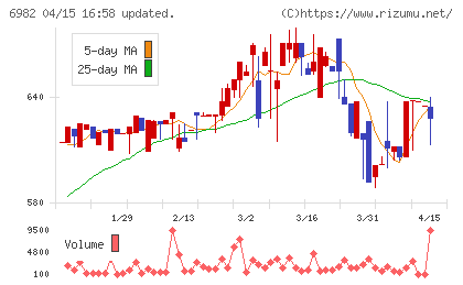 リードチャート