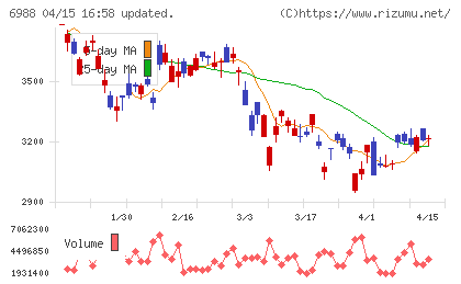 日東電工チャート