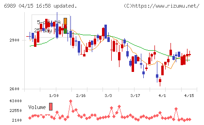 北陸電気工業チャート