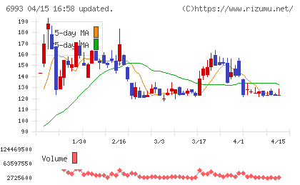 大黒屋ホールディングスチャート