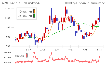 指月電機製作所チャート