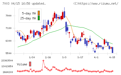 三井Ｅ＆Ｓチャート