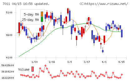 三菱重工業チャート