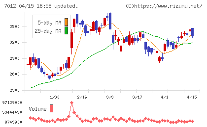川崎重工業チャート