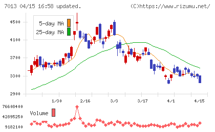 ＩＨＩチャート