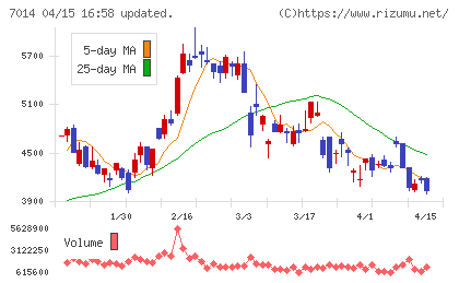 名村造船所チャート