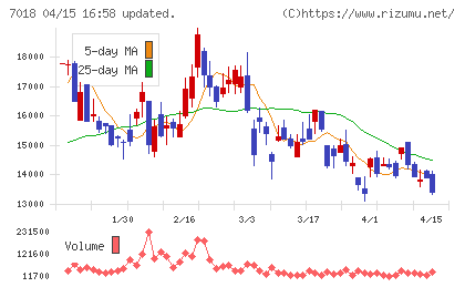 内海造船チャート