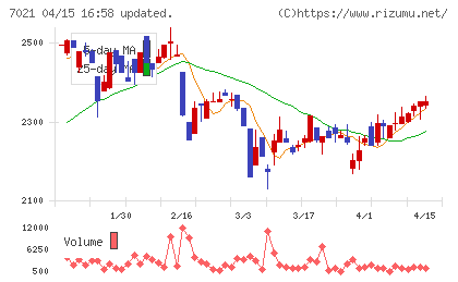 ニッチツチャート