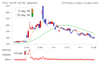サノヤスホールディングスチャート