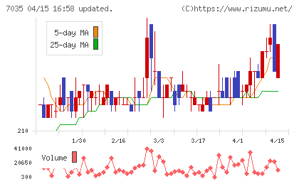 and factoryチャート