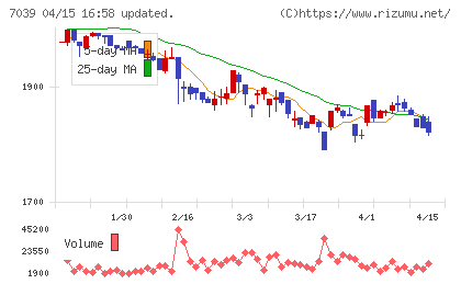 ブリッジインターナショナルグループチャート