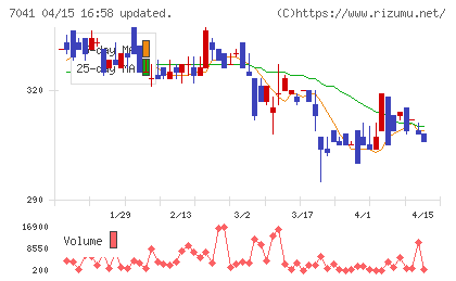 ＣＲＧホールディングスチャート