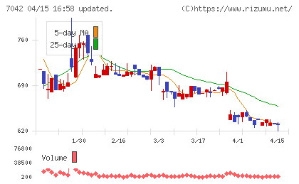 アクセスグループ・ホールディングスチャート